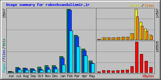 Usage summary for rokeshsandaliamir.ir
